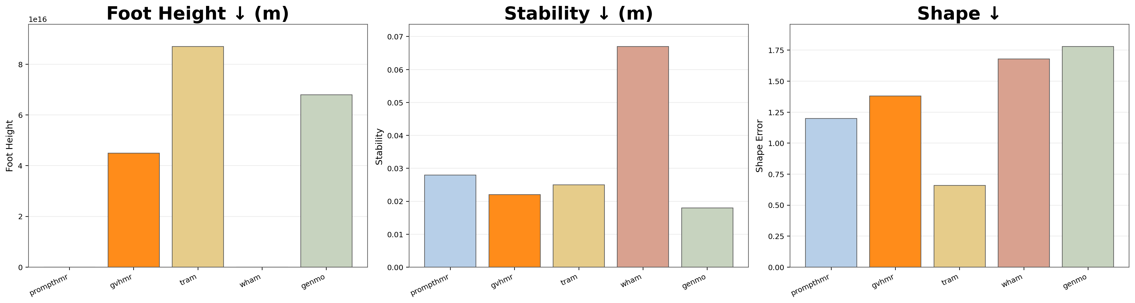 Consistency across foot height, stability, and shape metrics