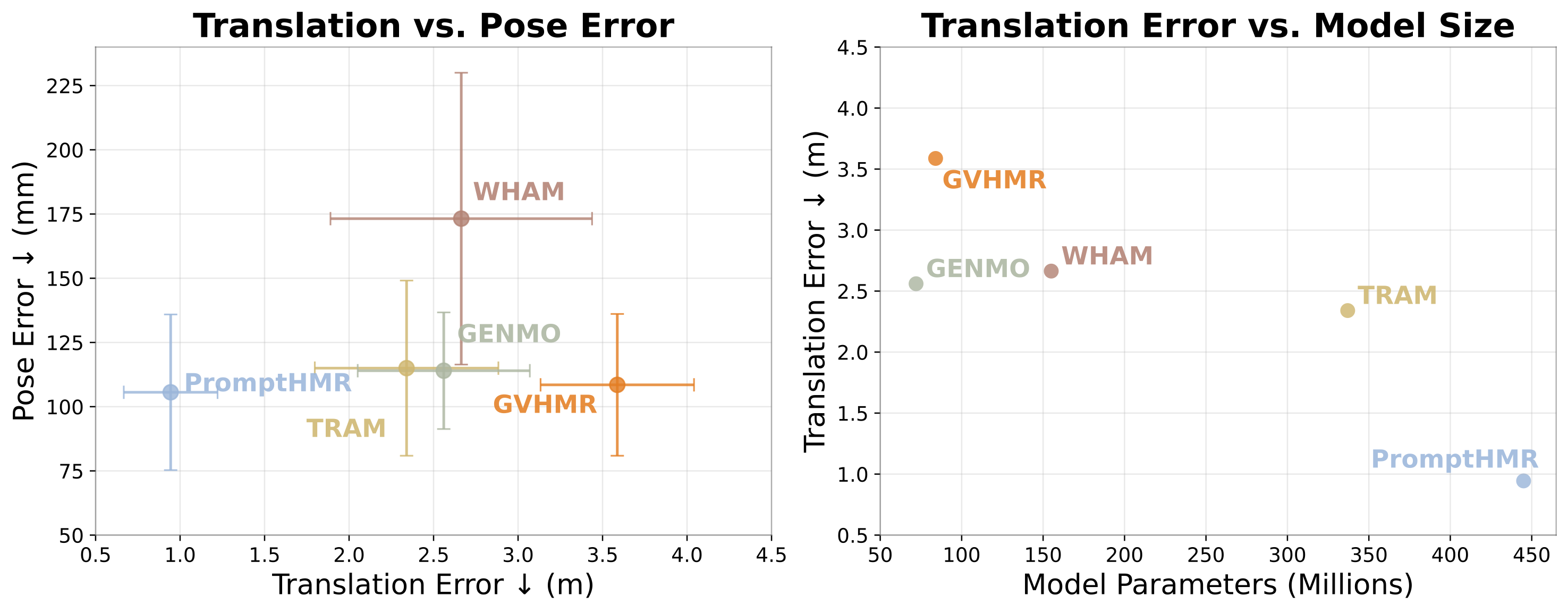 Multi-view consistency analysis: translation vs. pose error, and translation error vs. model size