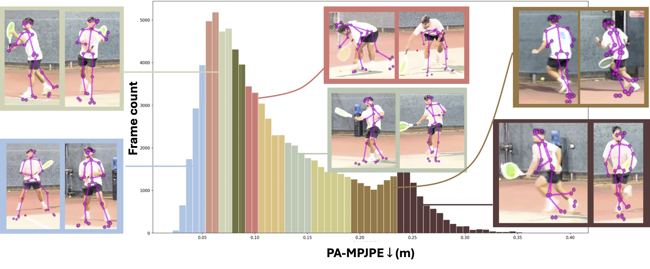 Cross-view pose projections and PA-MPJPE histogram