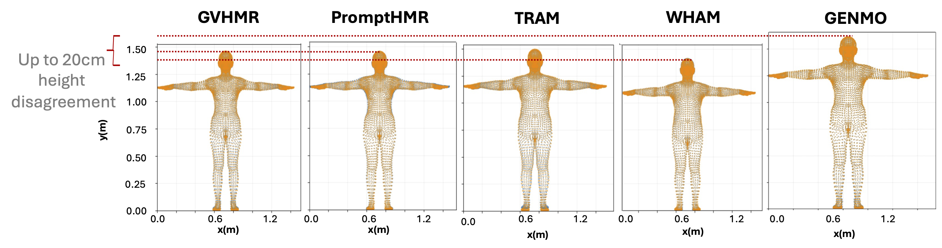 Shape consistency: SMPL-X body meshes across views for each model