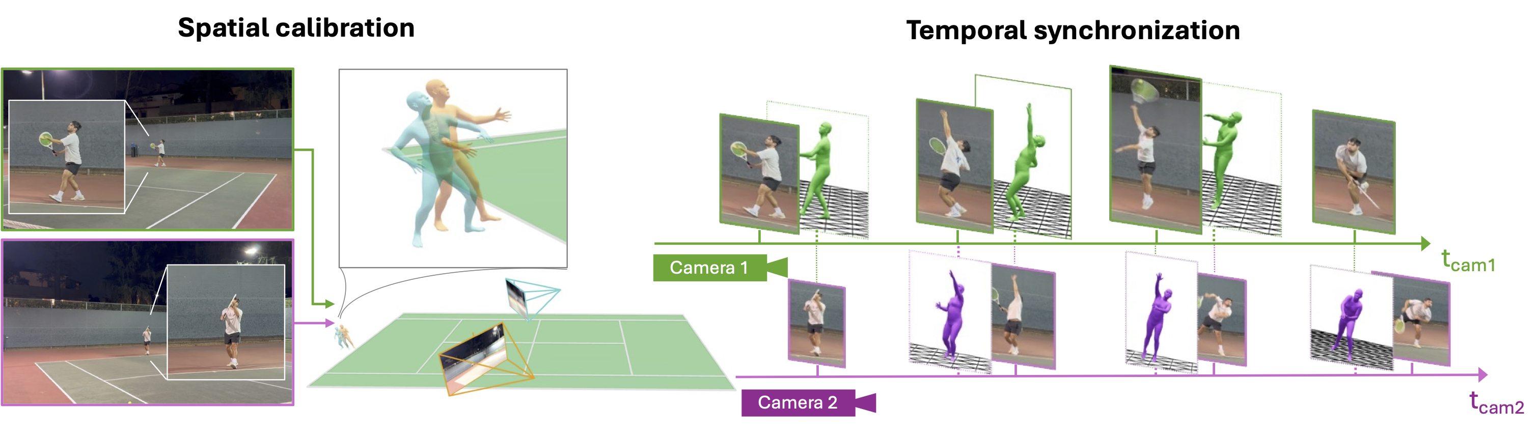 Spatiotemporal calibration and synchronization diagram