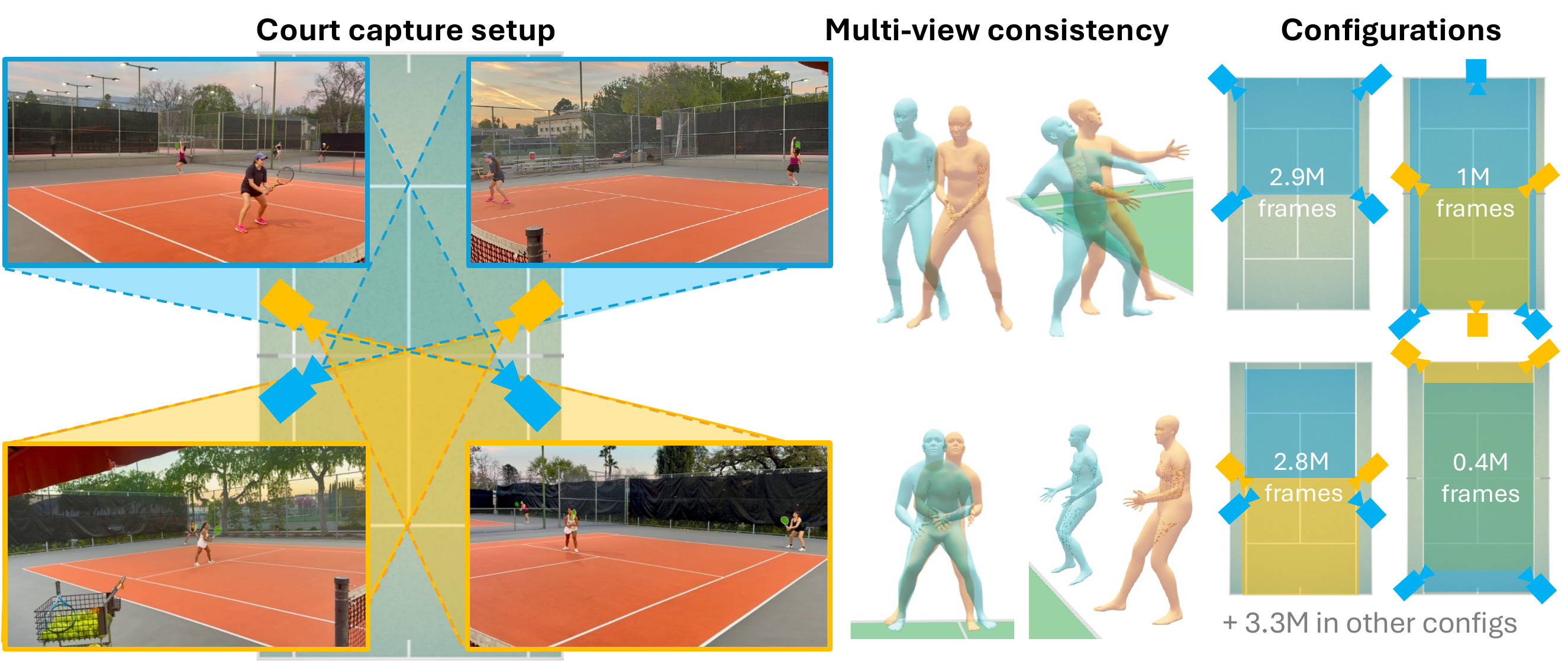 CalTennis overview: court capture setup, multi-view consistency, and dataset configurations